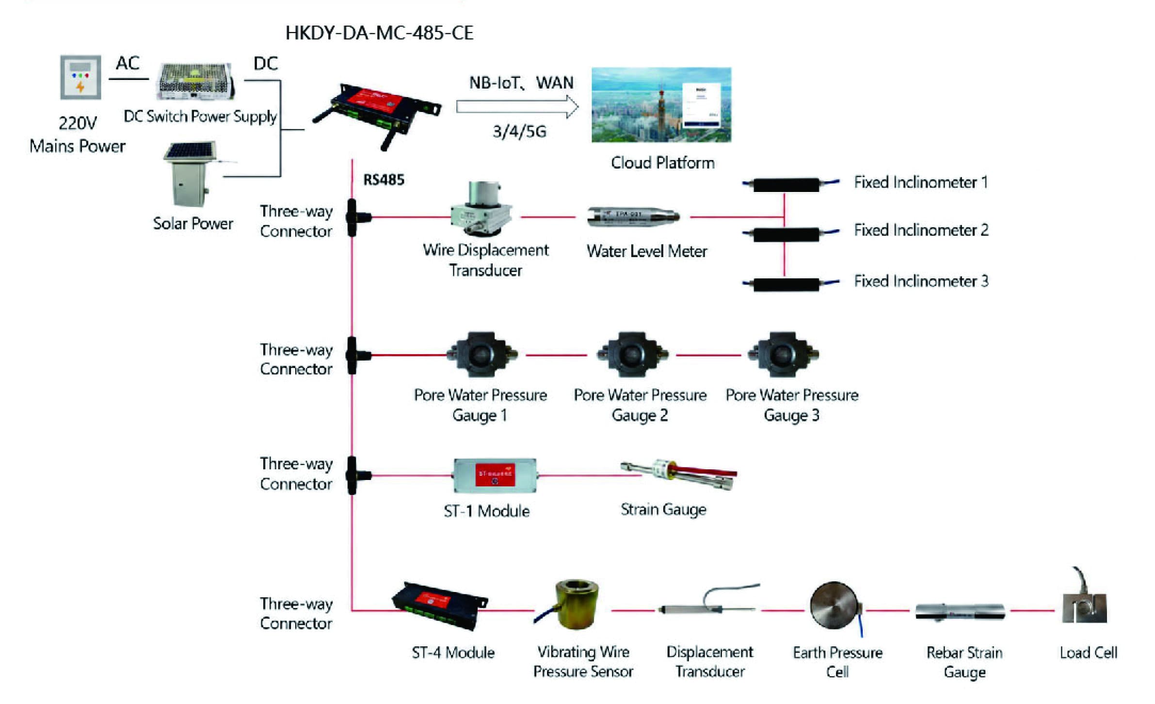Monitoring IoT topology connecting field sensors, data acquisition terminals, edge gateways, communications and cloud applications.
